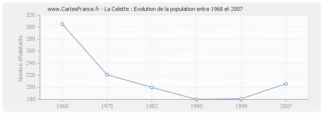 Population La Celette